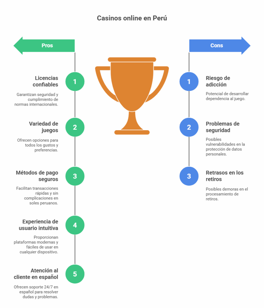 Casinos online en Perú