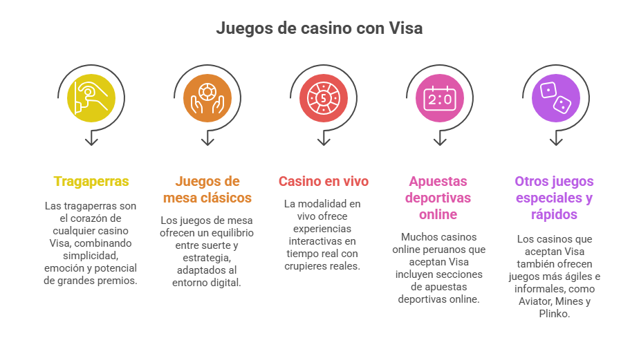 Juegos de casino con Visa