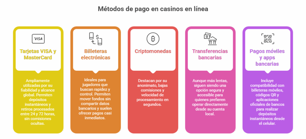 Métodos de pago en casinos en línea