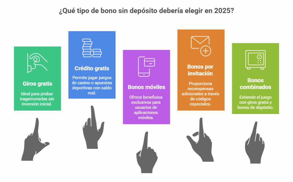 Qué tipo de bono sin depósito debería elegir en 2025